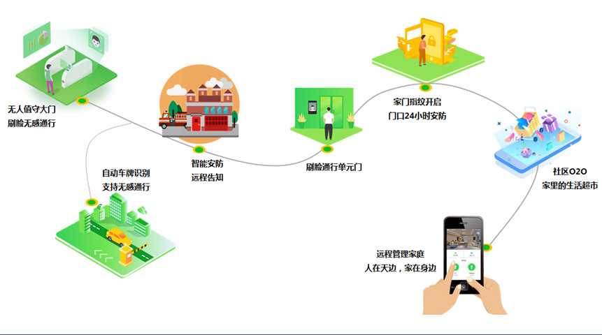 如何打造智慧社区（上集）