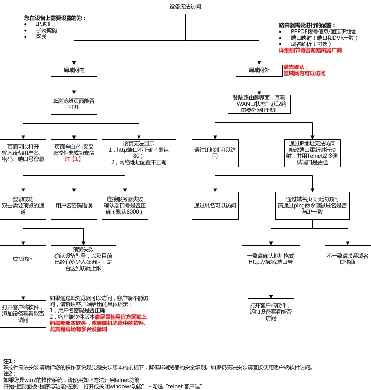 海康威视域名方式外网无法访问排查步骤