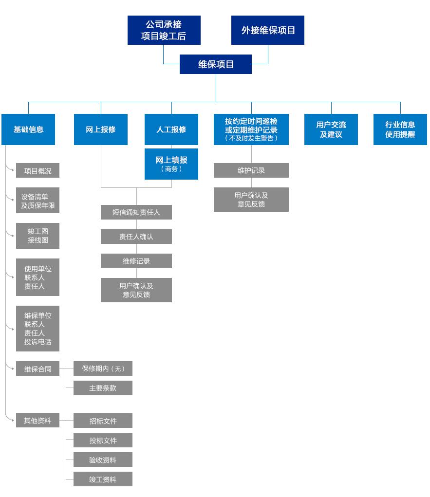 克莱维斯服务流程图