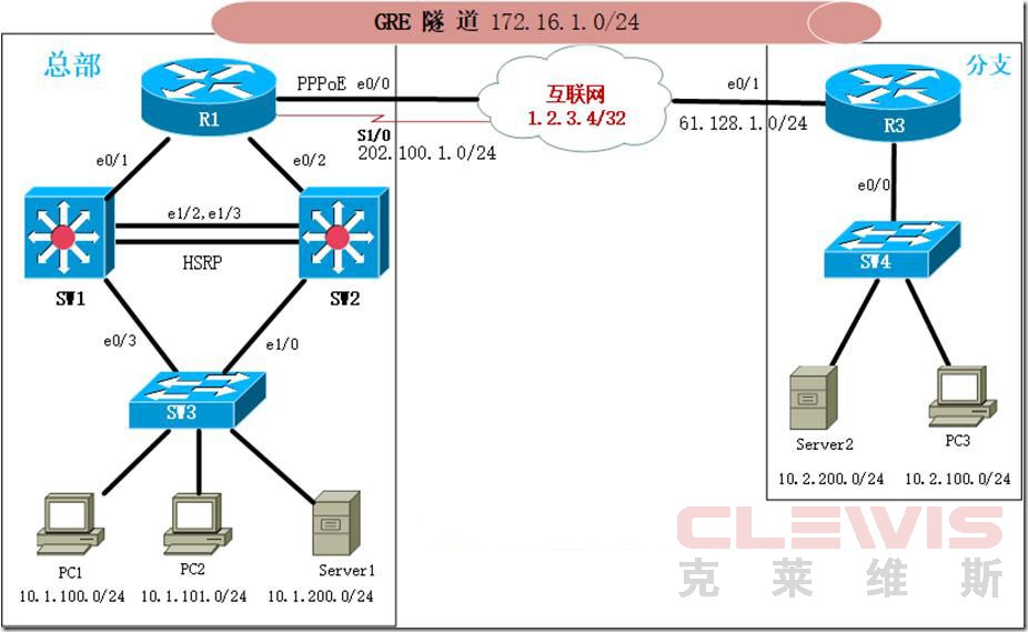 思科CCNA企业网综合项目实战