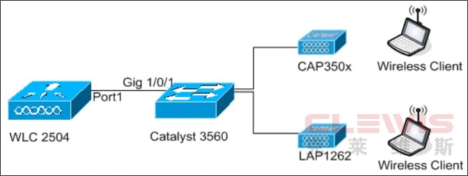 09_2500 WLC Topology View 1