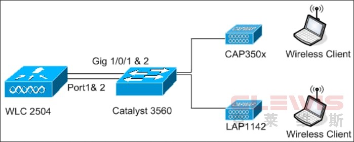 18_2500 WLC Topology View 2