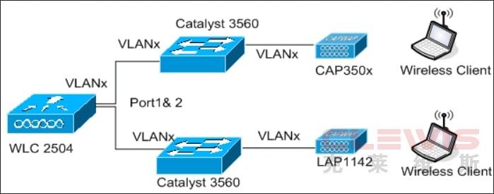 25_2500 WLC Topology View 2