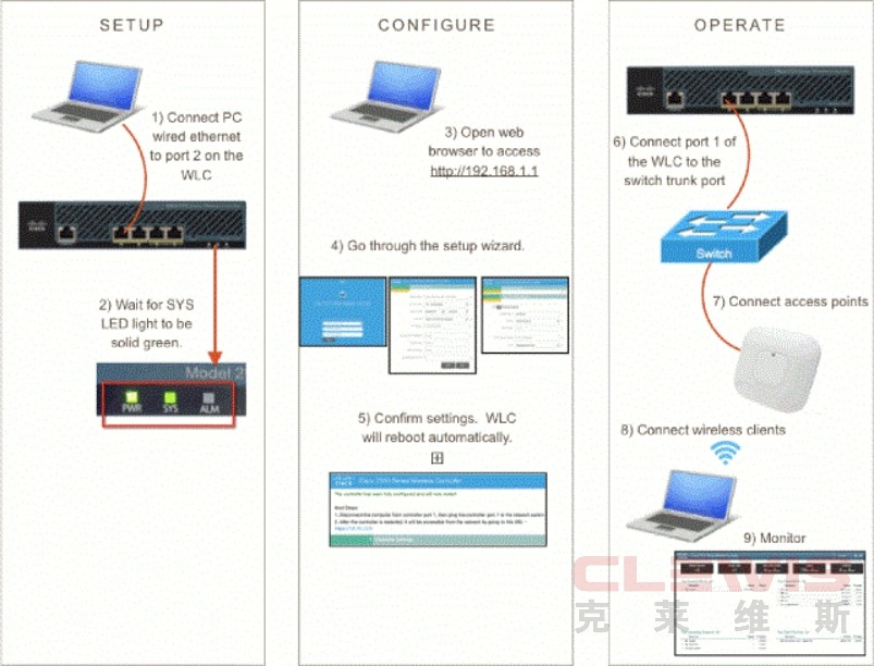 29_2500 WLC Express Setup GUI
