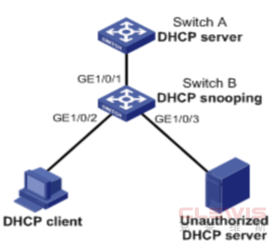 华三H3C V5 V7交换机DHCP Snooping配置方法（命令行版)