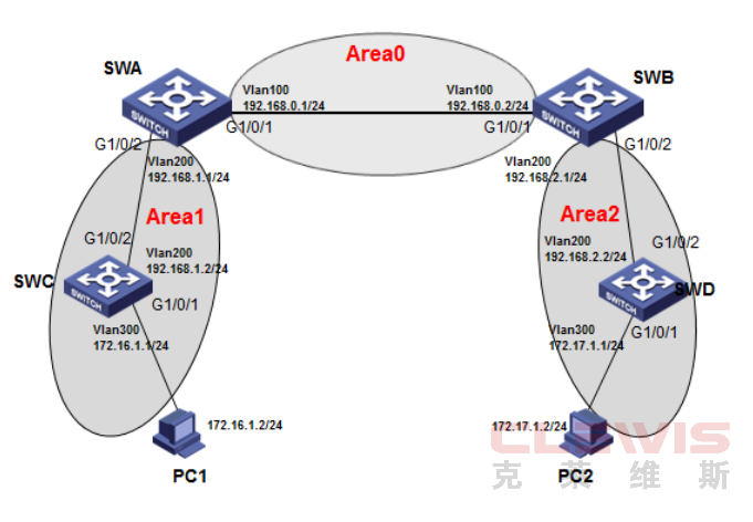 华三H3C V5 V7 交换机OSPF多域配置方法（命令行版）