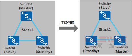Huawei华为交换机S2720, S5700, S6700 V200R019C10堆叠主备切换、堆叠主备倒换