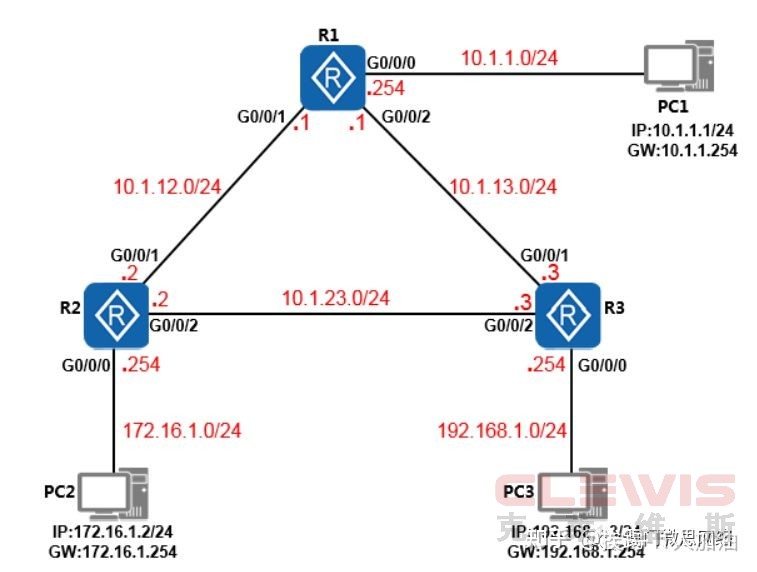 华为Huawei路由器OSPF配置