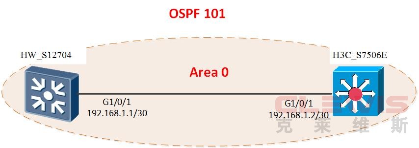 华为Huawei与华三H3C交换机ospf md5对接认证失败的解决办法